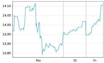 Chart XP Inc. - 1 Week