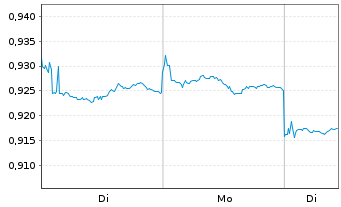 Chart Xinyi Glass Holding Co. Ltd. - 1 Woche