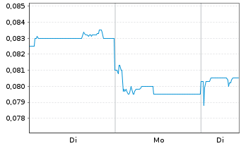 Chart XiabuXiabu Ca.M.(Ch.)H.Co.Ltd. - 1 Woche