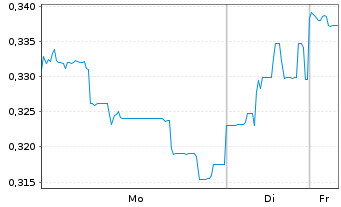 Chart Xinyi Solar Holdings Ltd. - 1 Woche