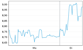 Chart Xpeng Inc. - 1 Woche
