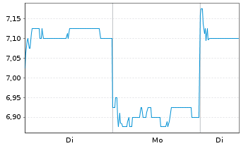 Chart XD Inc. - 1 Woche