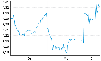 Chart Xiaomi Corp. Cl.B - 1 Woche