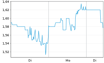 Chart Yatra Online Inc. - 1 Woche