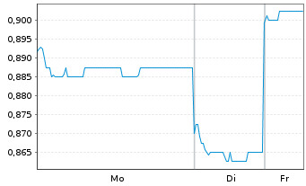 Chart Yeahka Ltd. - 1 Week