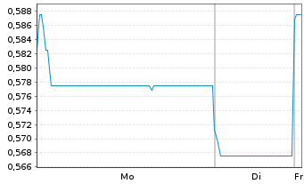 Chart Yidu Tech Inc. - 1 Woche