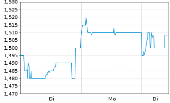 Chart Zai Lab Ltd. - 1 Woche