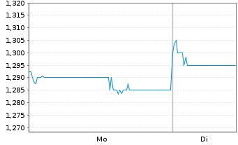 Chart Zhongsheng Group Holdings Ltd. - 1 Woche