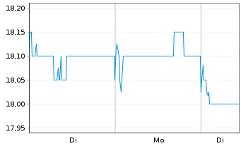 Chart ZTO Express (Cayman) Inc. - 1 Woche