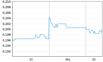 Chart Weimob Inc. - 1 Woche