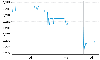 Chart Yixin Group Ltd. - 1 Woche