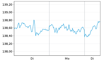 Chart ACATIS Fair Value Aktien Glob. Inh.Ant. CHF-P o.N. - 1 Woche