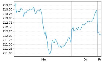 Chart Incrementum All Seasons Fund Inh.Ant. EUR-R o.N. - 1 Woche