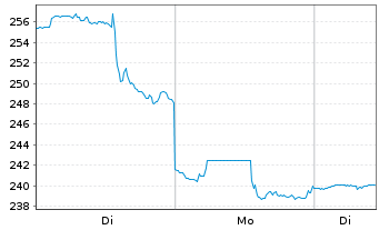 Chart Royal Caribbean Cruises Ltd. - 1 Woche