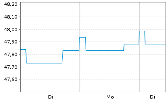 Chart DWS Eurorenta - 1 Woche