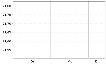 Chart Unifavorit: Renten Inhaber-Anteile A o.N. - 1 Woche