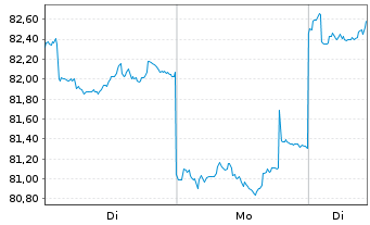 Chart BGF-Japan Sm.&MidCap Opportun. - 1 Woche