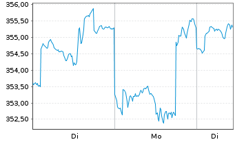Chart BGF-BGF US MidCap Value Fd Act. N. Cl A 2 oN - 1 Woche