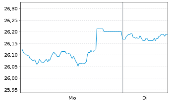 Chart BGF-Global Government Bond FD Act. Nom.Cl.A2 o.N. - 1 Woche