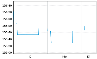 Chart BGF - US Dollar Reserve Fund Act. Nom. Cl. A 2 o.N - 1 Woche