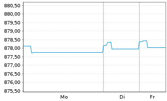 Chart UBS (Lux) Money Mkt Fd - EUR Nam.-An. P-acc o.N. - 1 Woche
