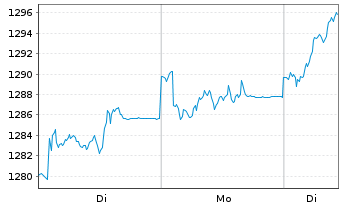 Chart UBS(Lux)Eq.-Europ.Opport.Su.EO Inh.Ant. P-acc o.N. - 1 Woche