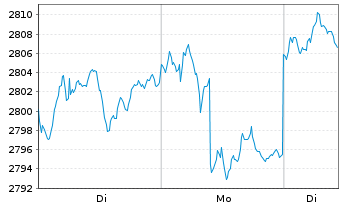 Chart UBS (Lux) BF - CHF Flexible N-Ant P Acc. o.N. - 1 Woche