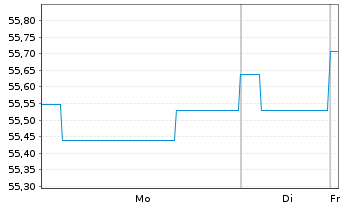 Chart DekaLux-Bond - 1 Woche