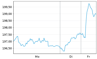 Chart BGF - European Fund Act. Nom. Classe A 2 - 1 Woche