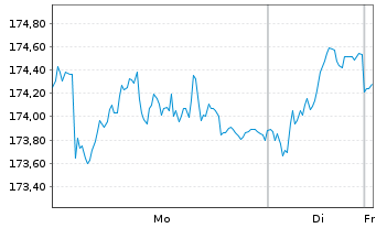Chart BGF - United Kingdom Fund Act. Nom.Classe A 2 o.N. - 1 Woche