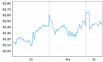 Chart BGF-Global Long-Horizon Equity At. N. Cl. A 2 o.N. - 1 Woche