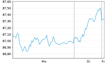 Chart Jan.Hend.Hor.-JHH Euroland Act.Nom.A2(Acc.)o.N. - 1 Woche