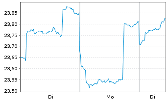 Chart Jan.Hend.Hor.-JHH Jap.Opp.Act.Nom.A2(Acc)USD o.N. - 1 Woche