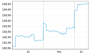 Chart Jan.Hend.Hor.-JHH Asian Grow.Act.Nom.A2(Acc.)o.N. - 1 Woche