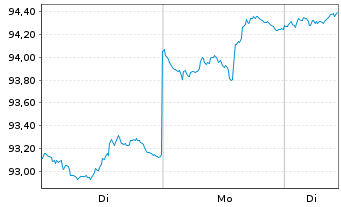 Chart abrdn SICAV I-Asia Pac.Sus.Eq. Actions A Acc USD - 1 Woche
