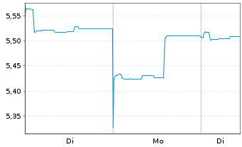 Chart abrdn SICAV I-Japanese Sus.Eq. Actions Class A-2 - 1 Woche