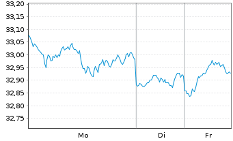 Chart AXA World Fds II-Nth Am.Equit. Act Nom. A o.N. - 1 Woche