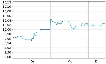 Chart AXA World Fds II-Evolv.Tr.Equ. A N.A Dist USD o.N. - 1 Woche