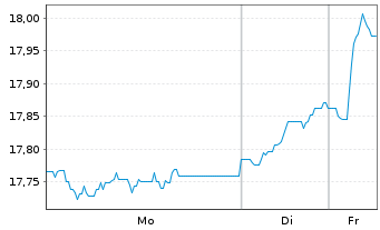 Chart AXA World Fds II-Cont.Eu.Opp.E Act Nom. A o.N. - 1 Woche