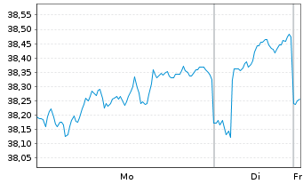 Chart Invesco Pan European Small Cap Act. Nom. A o.N. - 1 Woche