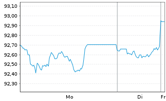 Chart Inv.Fds-Inv.USD Ult.Sh.Te.Debt Act. Nom. A o.N. - 1 Woche