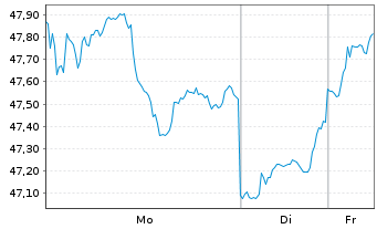 Chart Fr.Temp.Inv.Fds-T.Lat.Am.Fd Namens-Anteile A - 1 Woche
