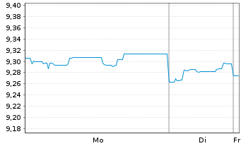 Chart Fr.Temp.Inv.Fds -T.Gl.Bd Fd Nam.-Ant. A Mdis. - 1 Woche