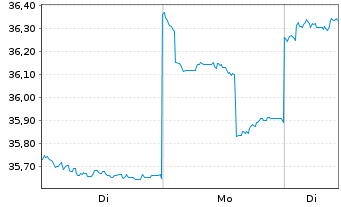 Chart Fr.Temp.Inv.Fds-T.As.Growth Fd Nam.-Ant. A Ydis. - 1 Woche