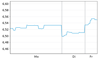 Chart Fr.Temp.Inv.Fds-T.Em.Mkt.BdFd Nam.-Ant. A Qdis - 1 Woche