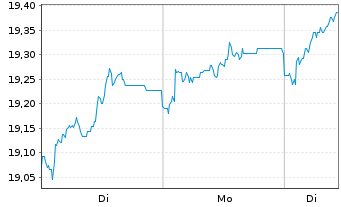 Chart SEB Fund 1-SEB Nordic Equity Actions Nom. C o.N. - 1 Woche