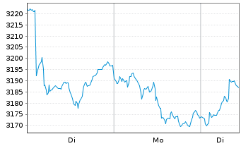 Chart UBS(L.)Strat.Fd-Gr.Sust.(CHF) Nam.-An.P-acc o.N. - 1 Woche