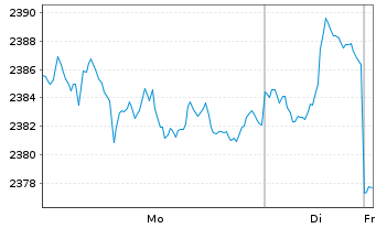 Chart UBS(L.)Strat.Yield Sust.(CHF) Nam.-An. P-acc o.N. - 1 Woche