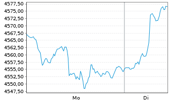 Chart UBS(L.)Strat.Fd-Gr.Sust.(EUR) Nam.-An. P-acc o.N. - 1 Woche