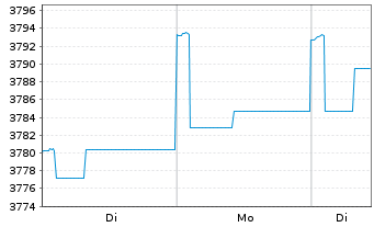 Chart UBS(L.)Strat.Yield Sust.(EUR) Nam.-An. P-acc o.N. - 1 Woche